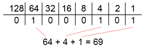 Binary representation of 69